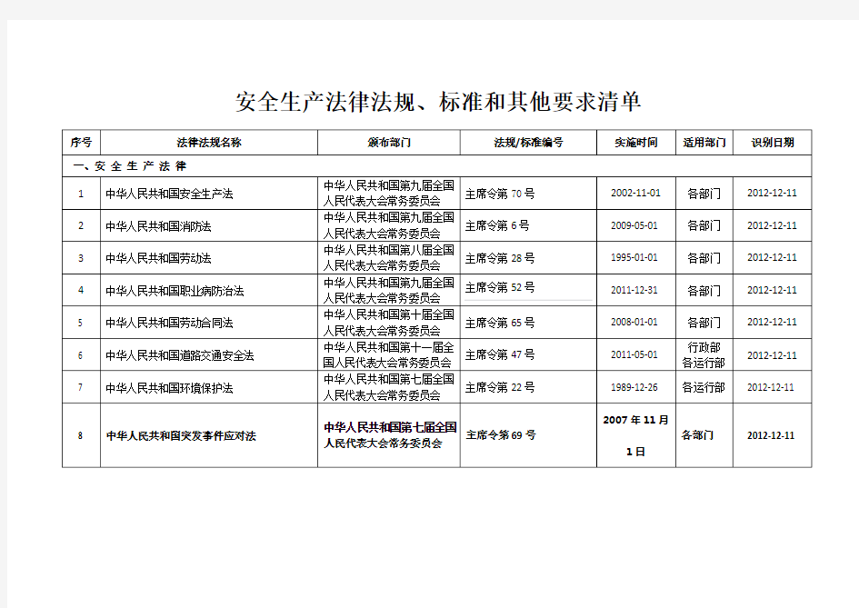 2015年最新版安全标准化法律法规清单