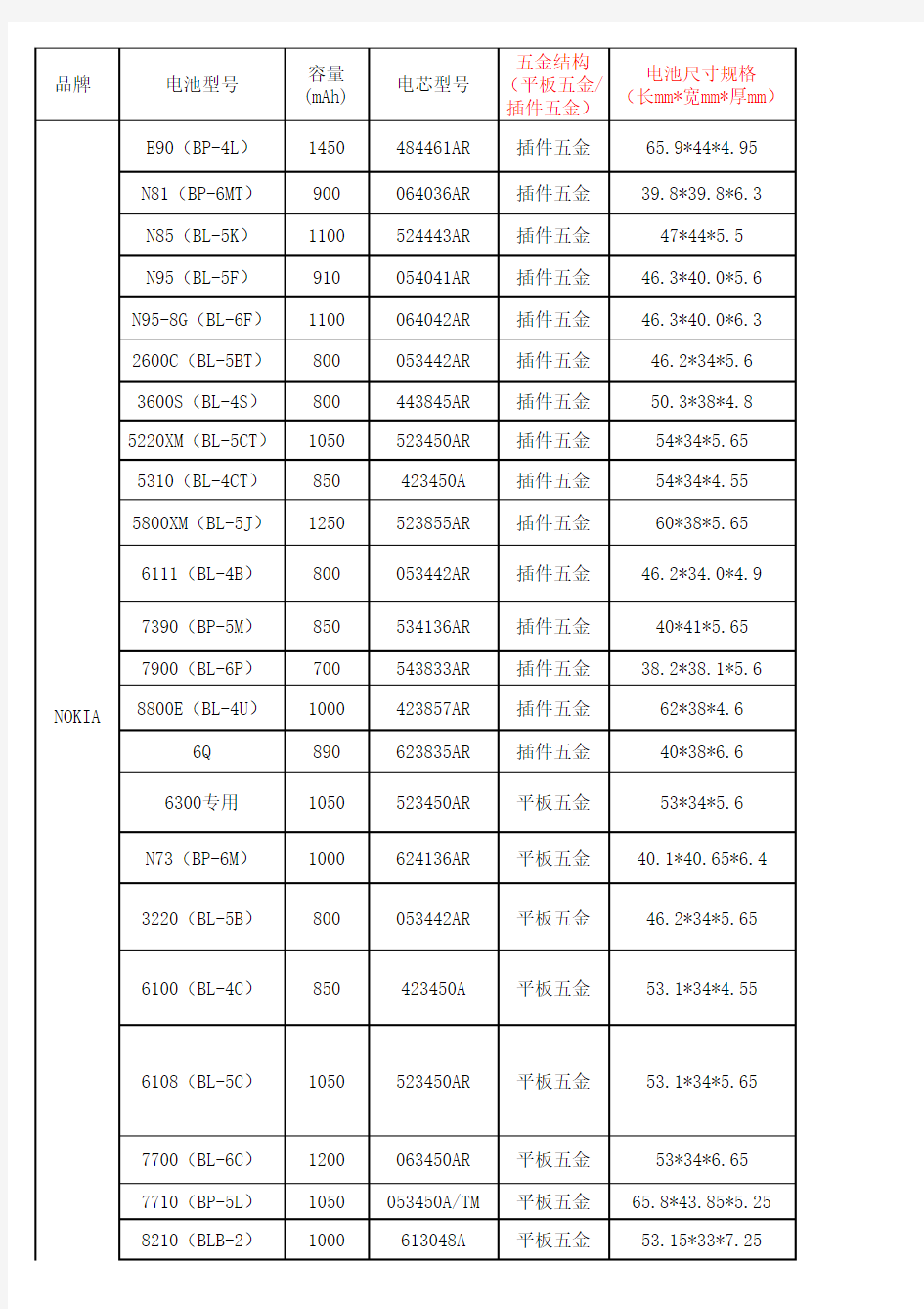 诺基亚电池尺寸表