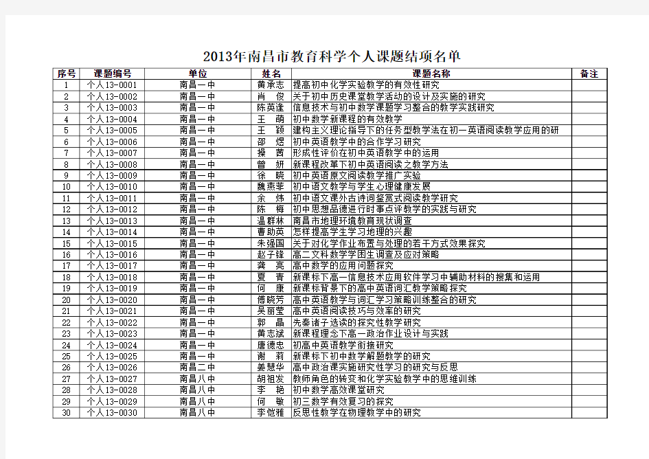 002013年南昌市教育科学个人课题结项名单
