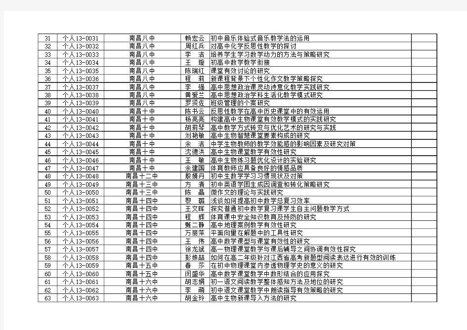 002013年南昌市教育科学个人课题结项名单