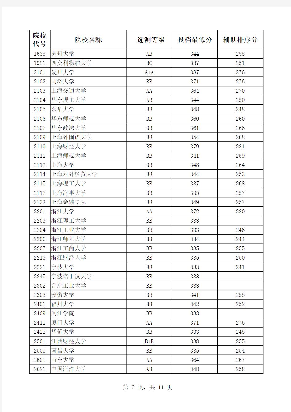 2014年江苏高考一本高校录取分数线