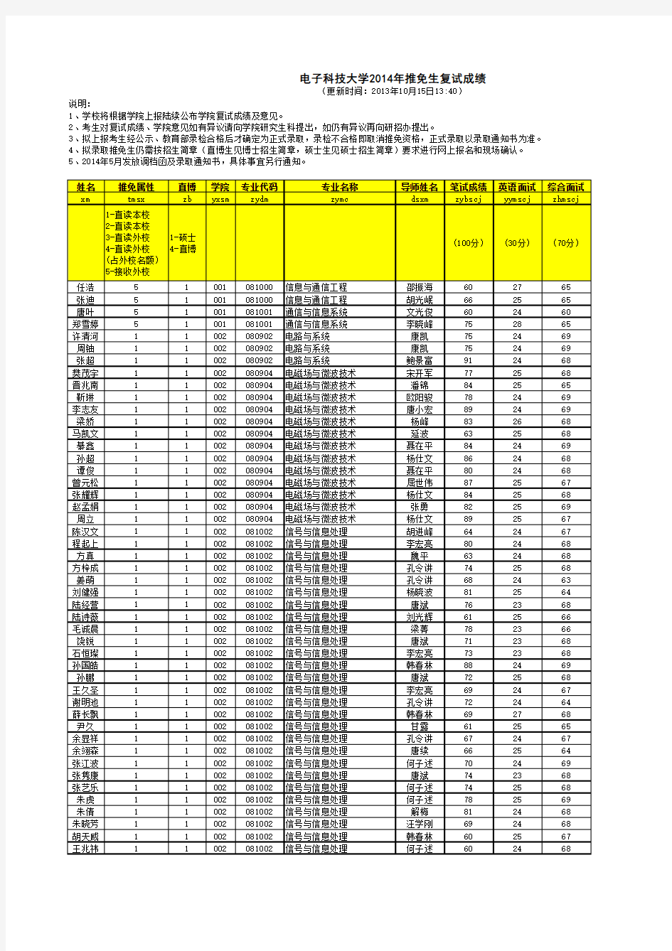 2014年成都电子科技大学推免生复试成绩公示