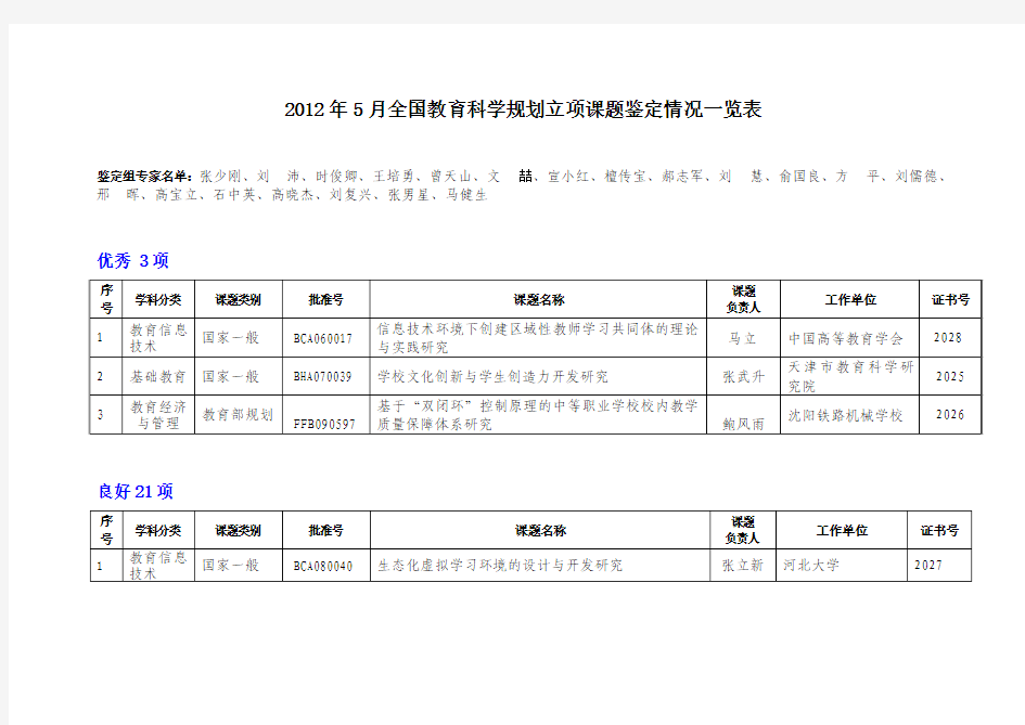 2012年5月全国教育科学规划立项课题鉴定情况一览表