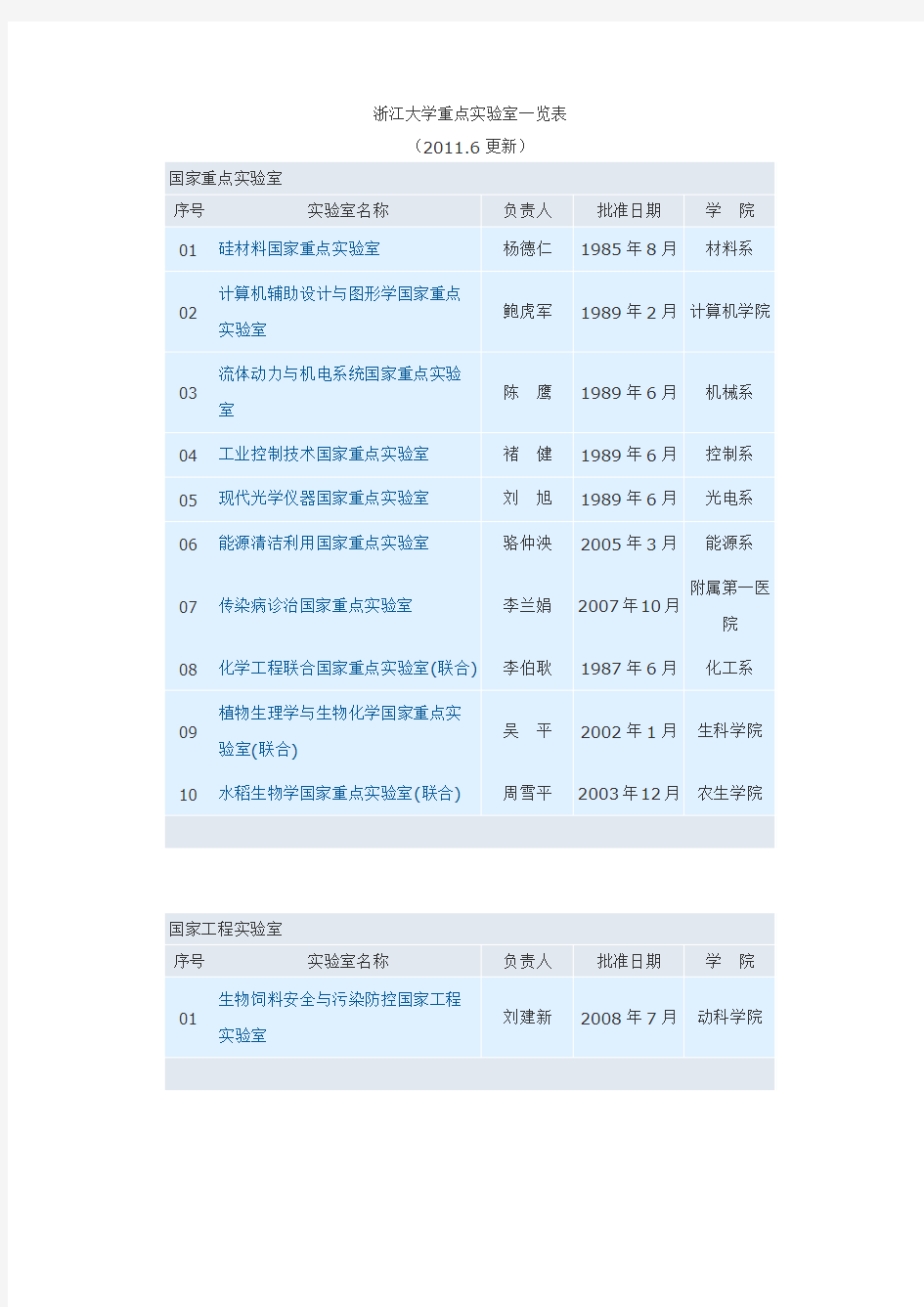 浙江大学重点实验室一览表