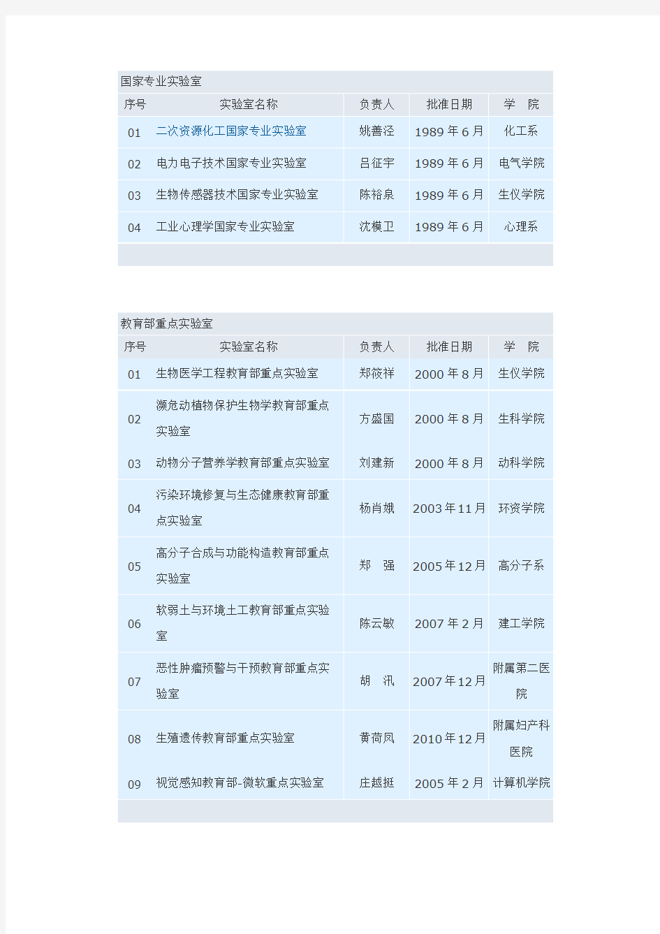 浙江大学重点实验室一览表