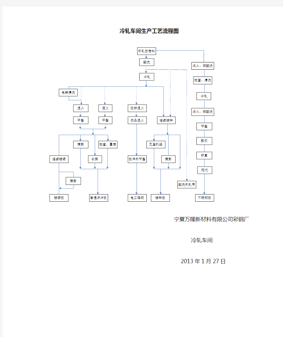 冷轧工艺流程图