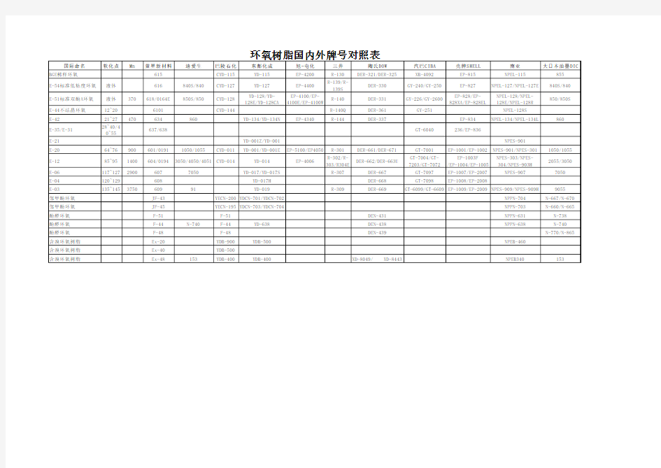 国内外环氧牌号对照表