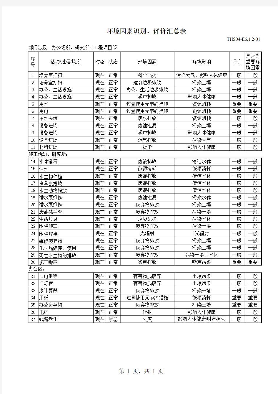 三体系认证之环境因素识别评价汇总表