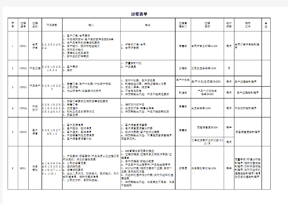 质量管理体系过程清单