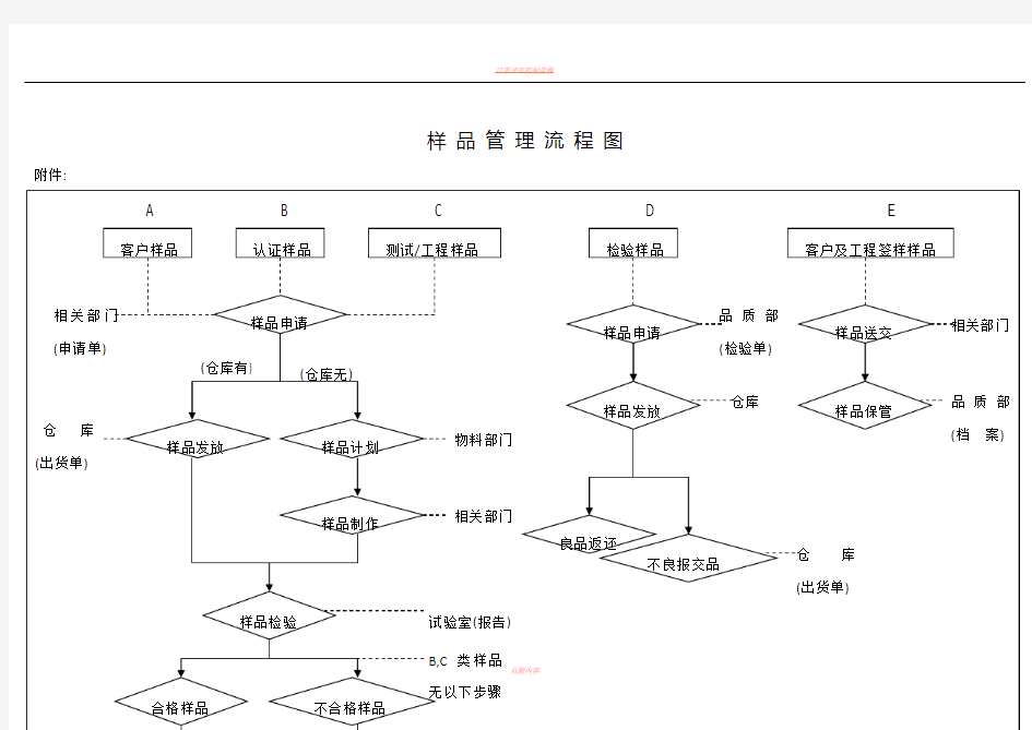 样品管理流程图