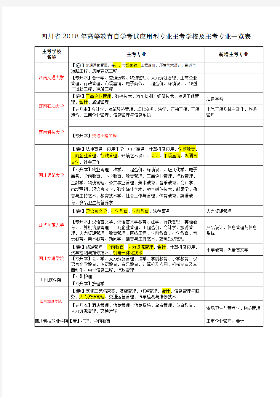 四川省2018年高等教育自学考试应用型专业主考学校及主考专业一览表【模板】