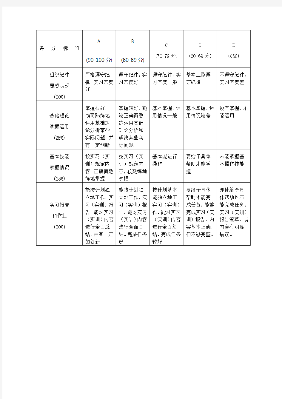 实习评分标准