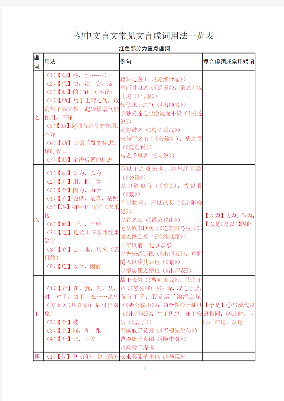 初中文言文常见虚词用法一览表