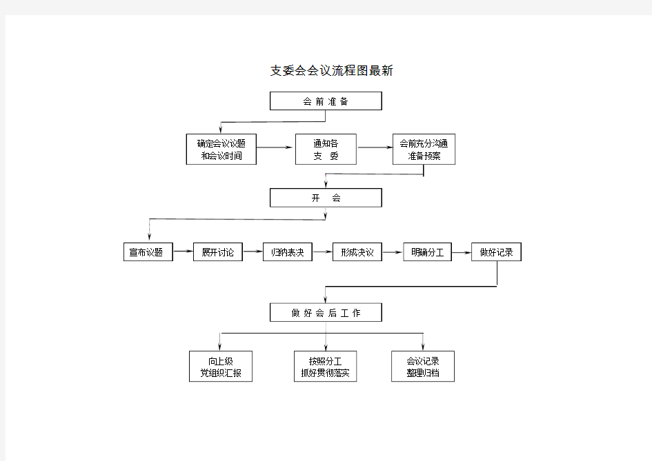 支委会会议流程图最新