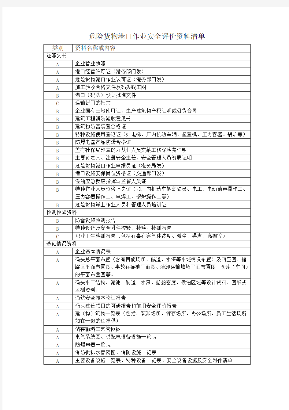 危险货物港口作业安全评价资料清单