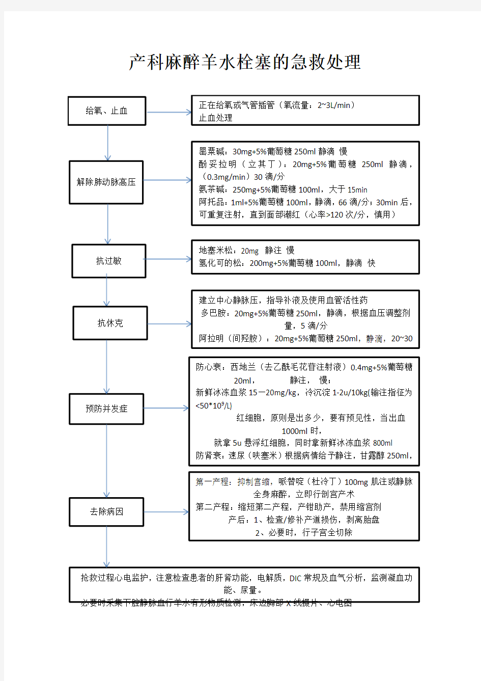 羊水栓塞抢救流程