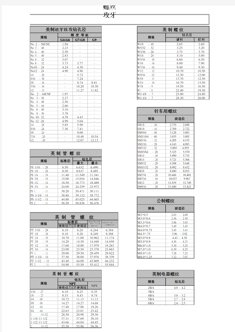 螺丝攻牙孔径对照表