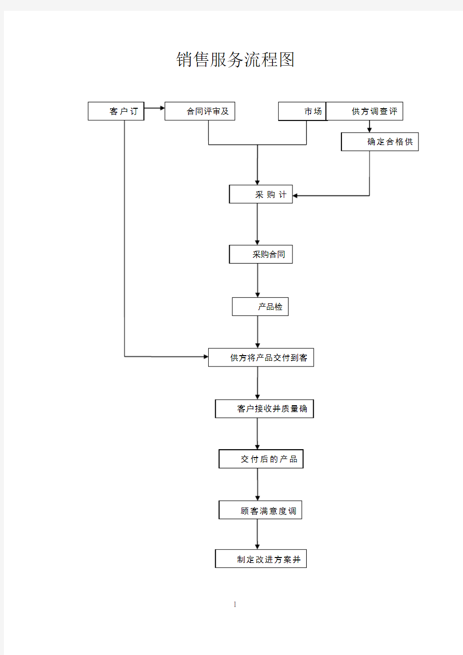 销售服务流程图