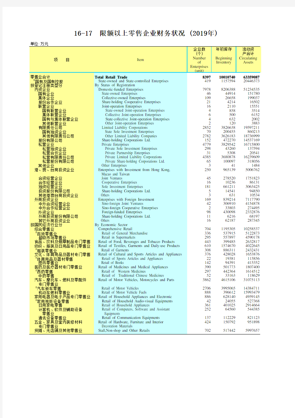 广东省统计年鉴2020社会经济发展指标：16-17  限额以上零售企业财务状况 (2019年)