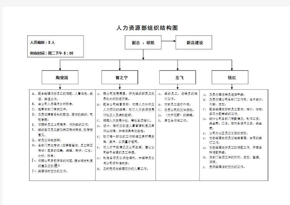 人力资源部组织结构图