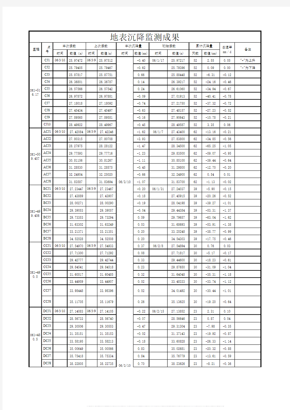 地表沉降观测记录