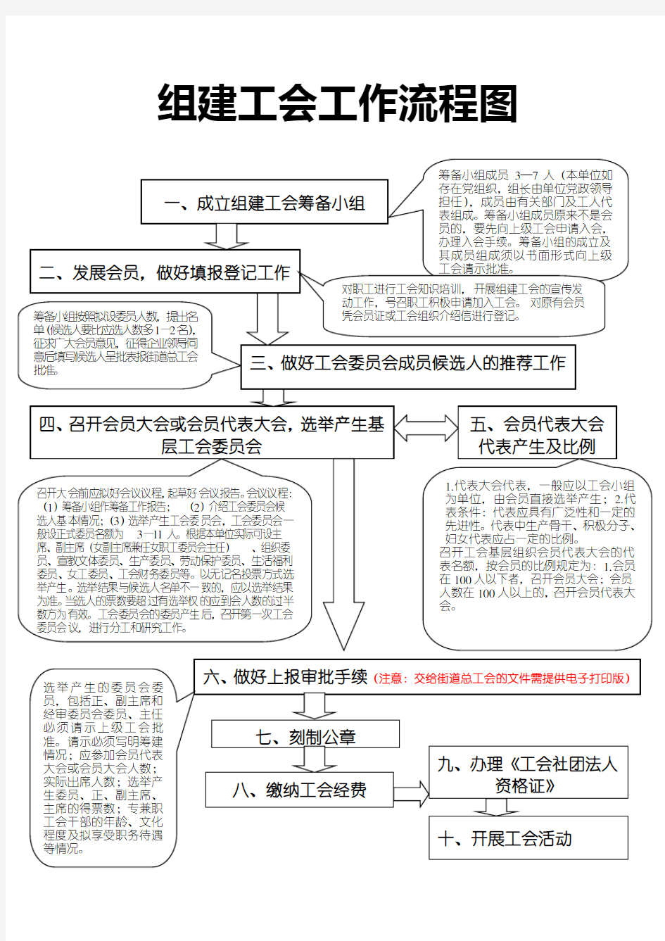 组建工会工作流程图