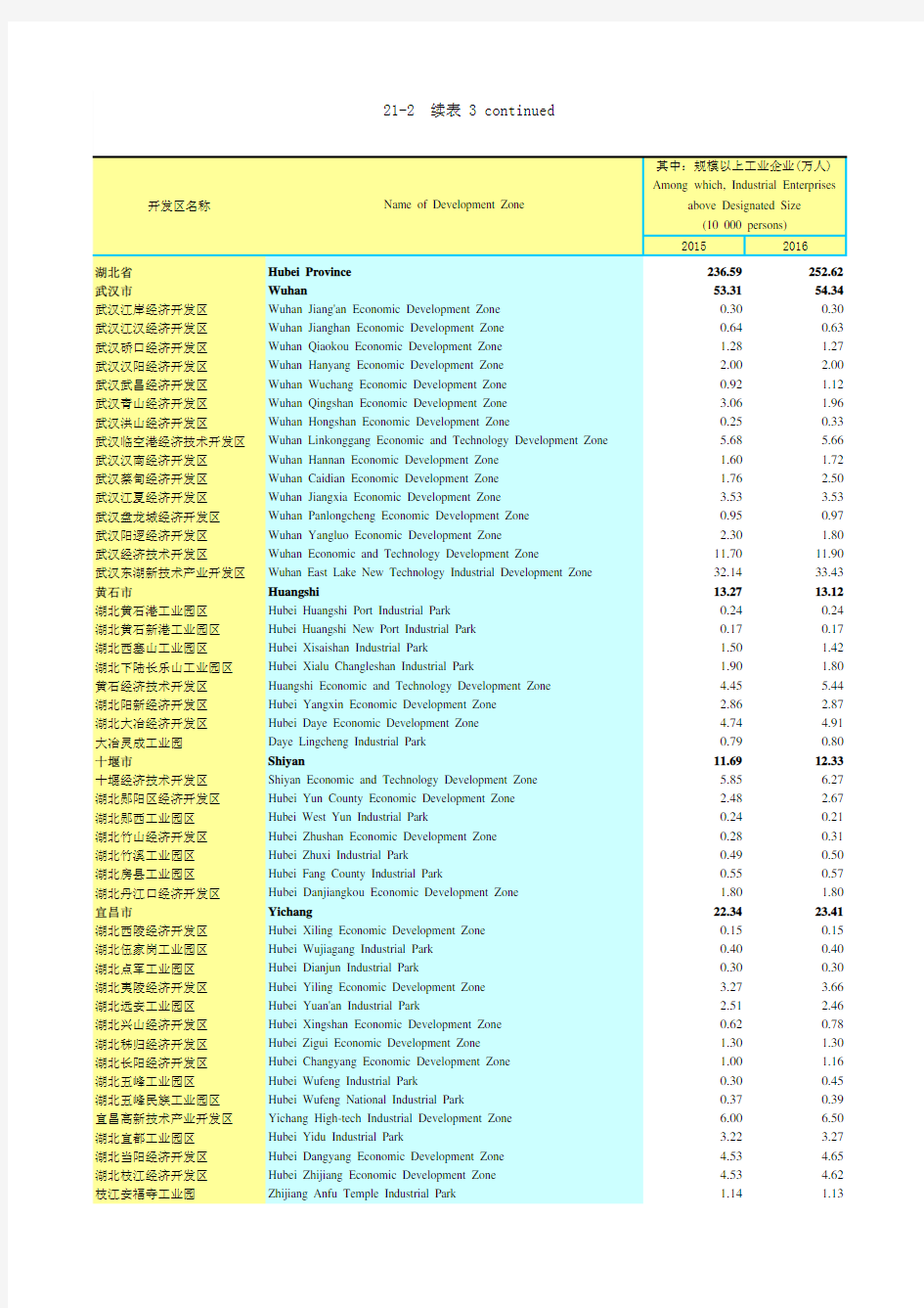 湖北统计年鉴2017社会经济发展指标：湖北省131家开发区主要经济指标(2016)续(2)