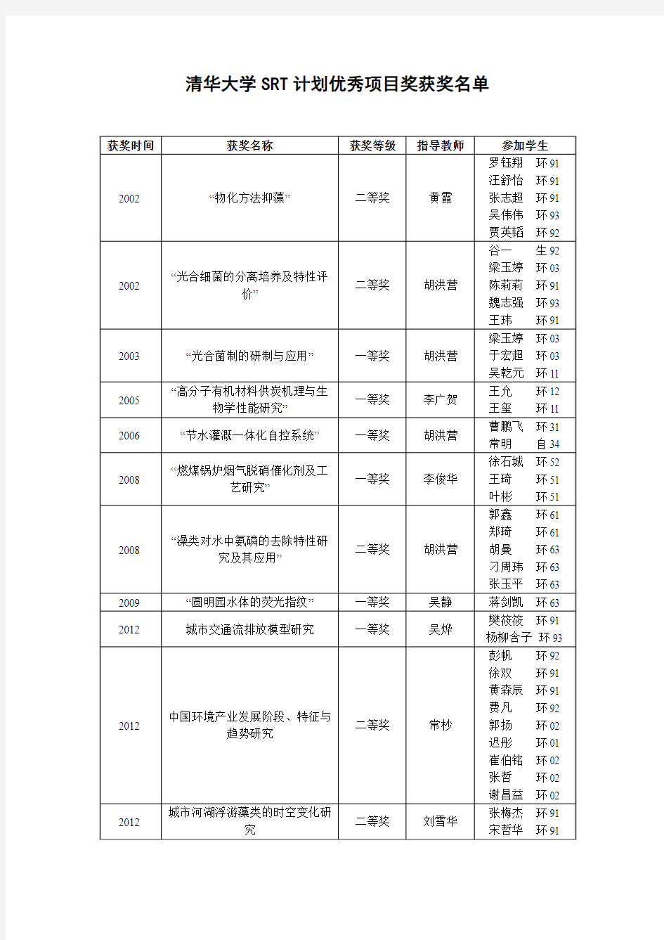 清华大学SRT计划优秀项目奖获奖名单