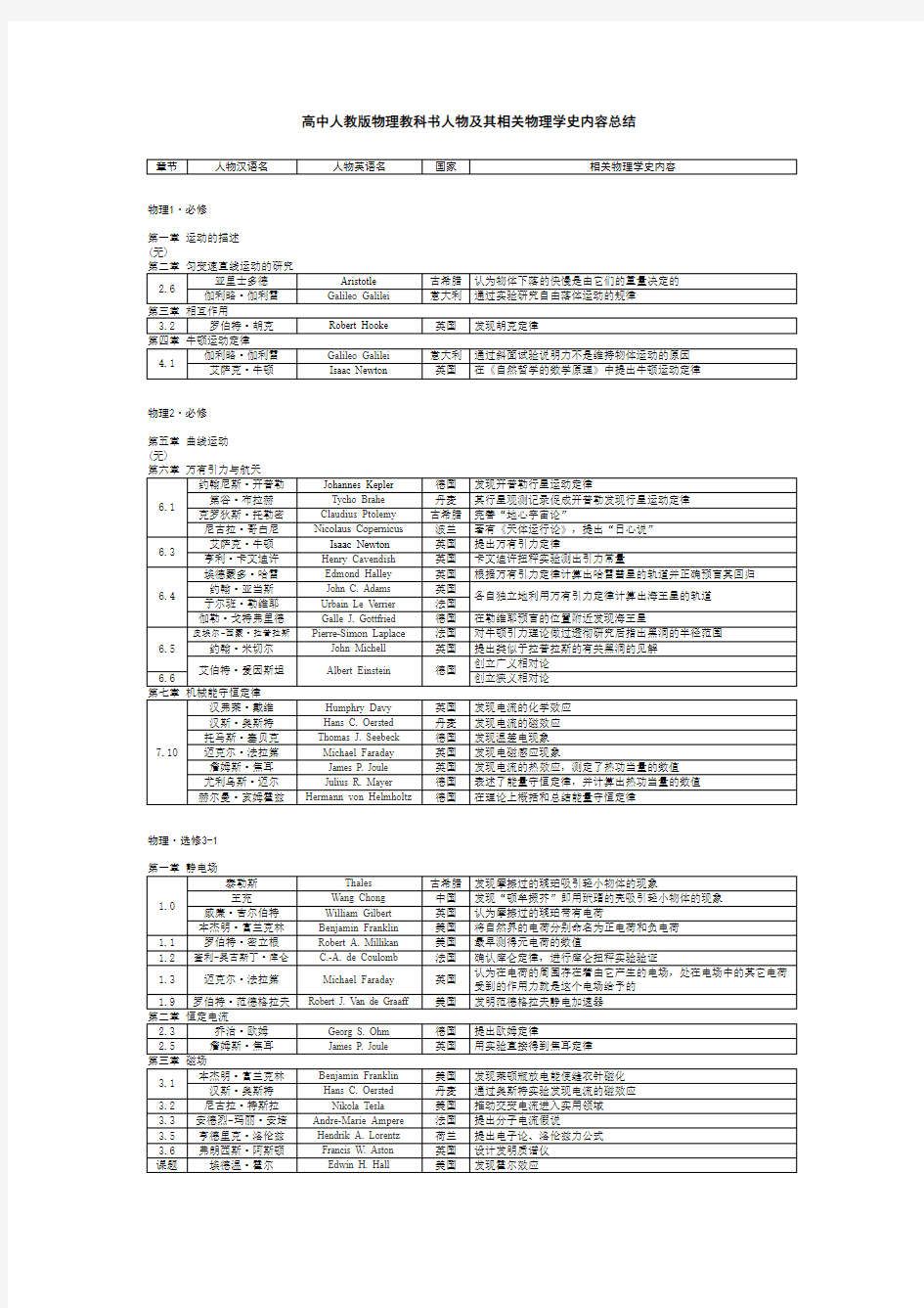 高中人教版物理教科书人物及其相关物理学史内容总结