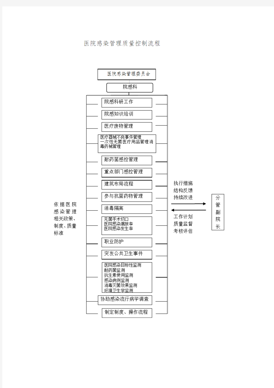 医院感染防控工作各种流程资料