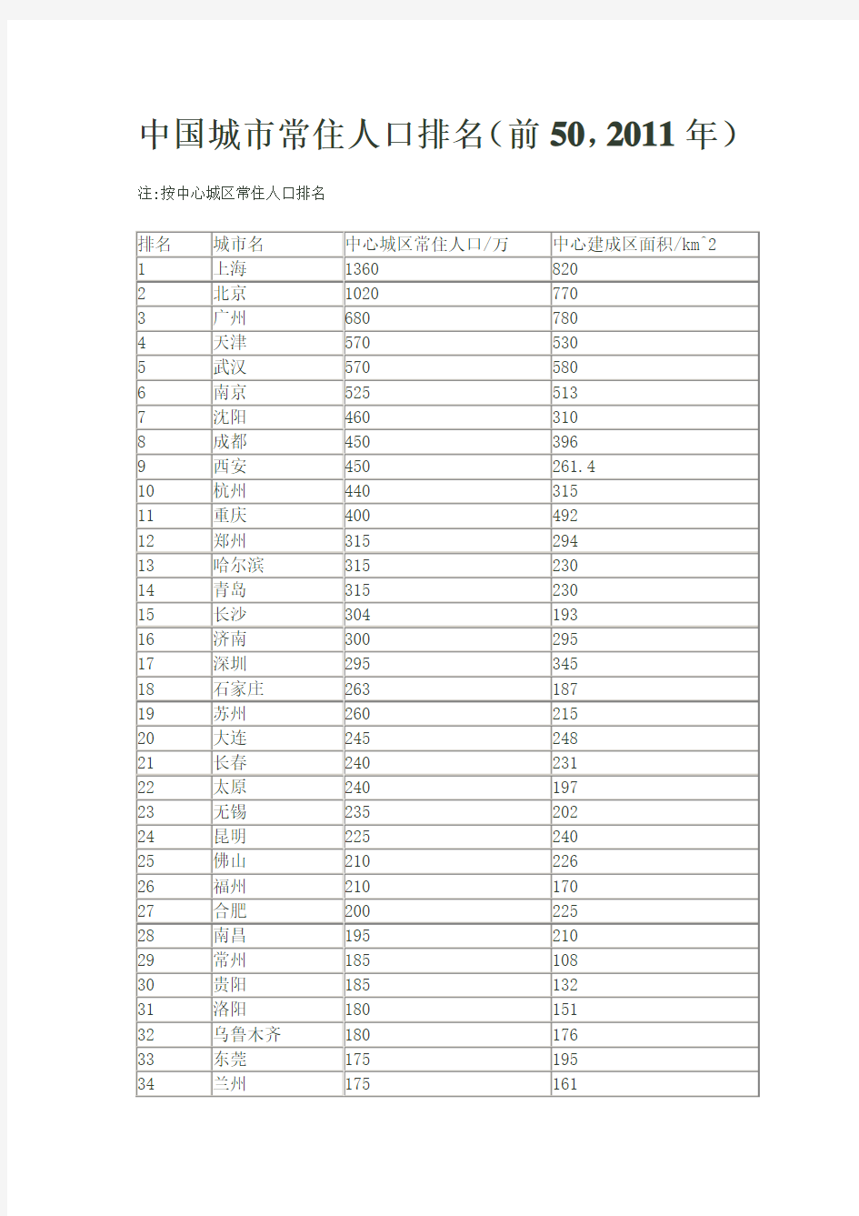 中国城市常住人口排名