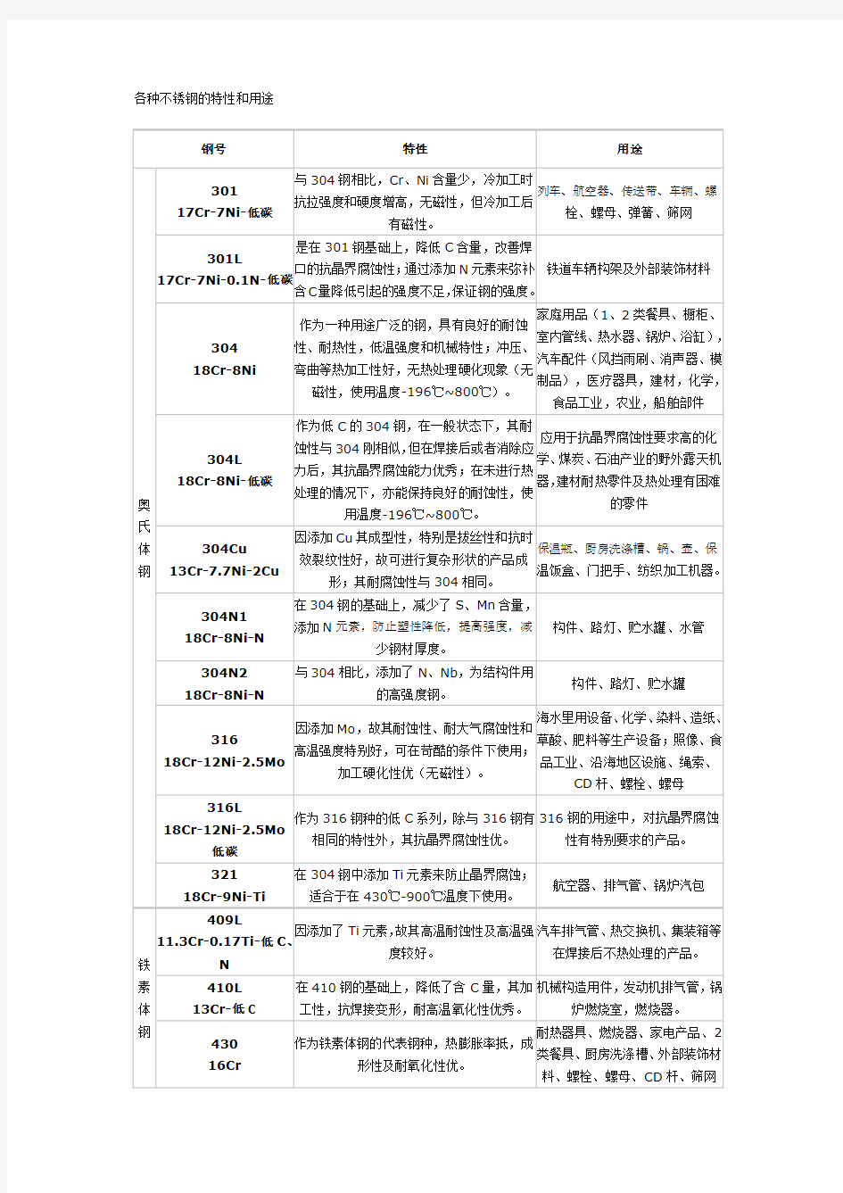 各种不锈钢的特性和用途