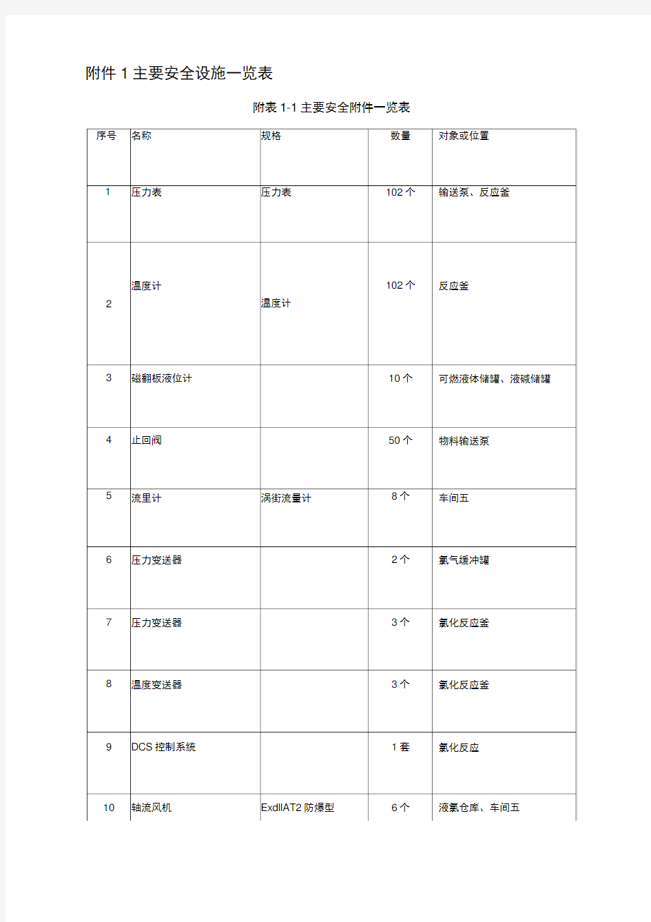 化工厂主要安全设施一览表