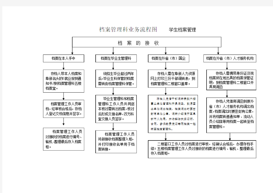 档案管理科业务流程图 学生档案管理