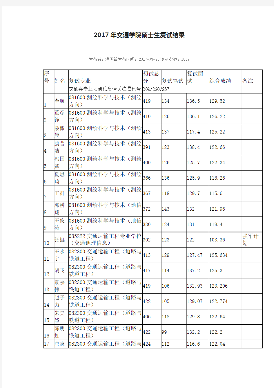 2017年东南大学交通学院硕士生复试结果