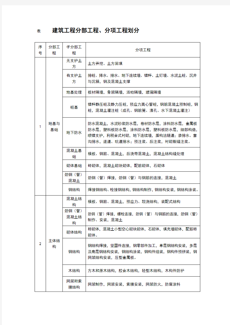 建筑工程分部分项工程划分标准