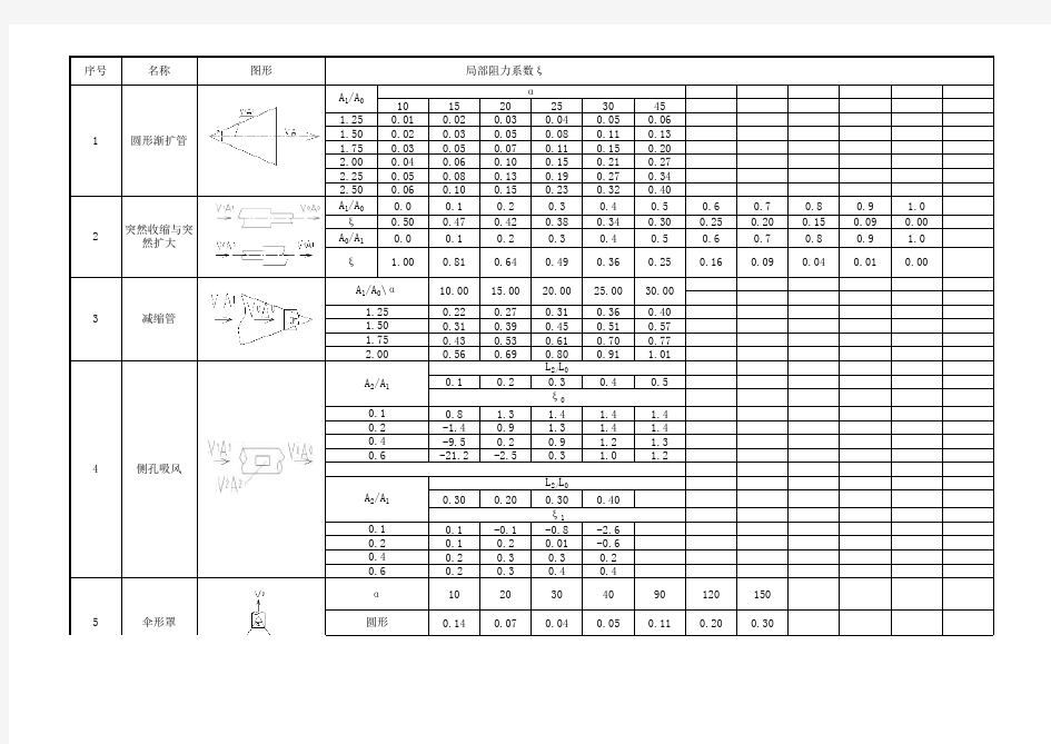 风管管件局部阻力系数表