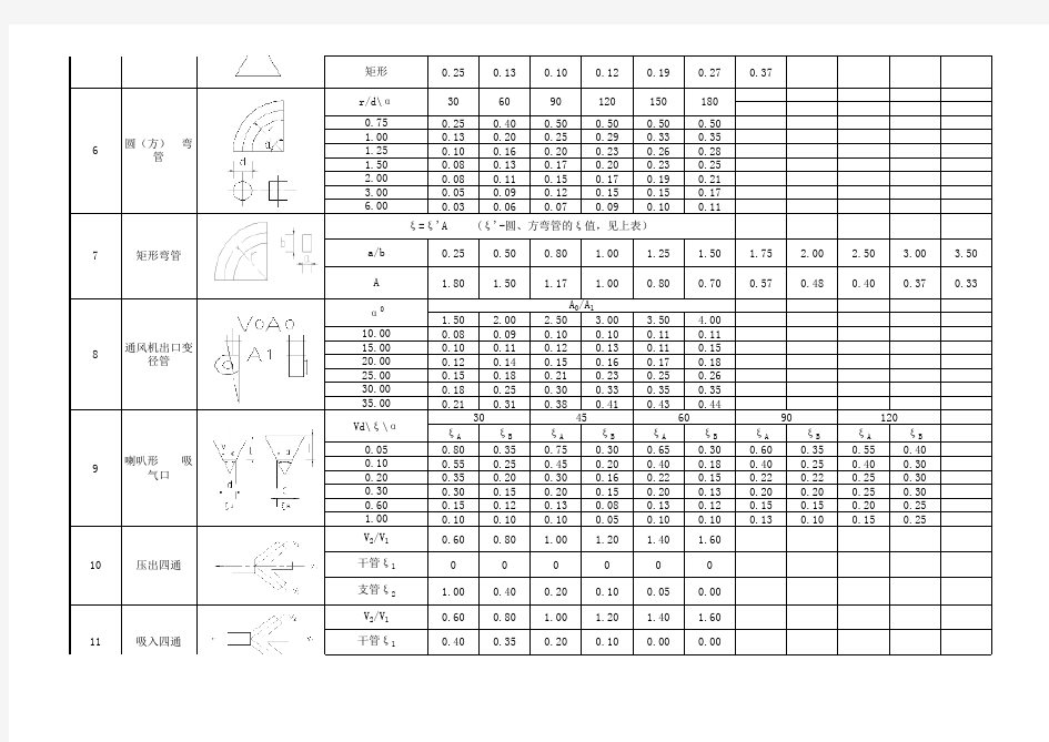 风管管件局部阻力系数表