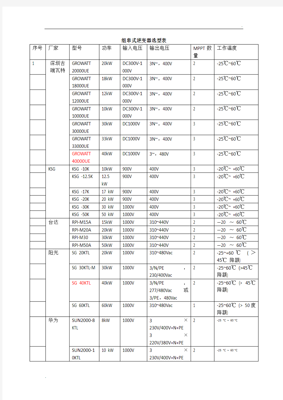 组串式逆变器选型对照表