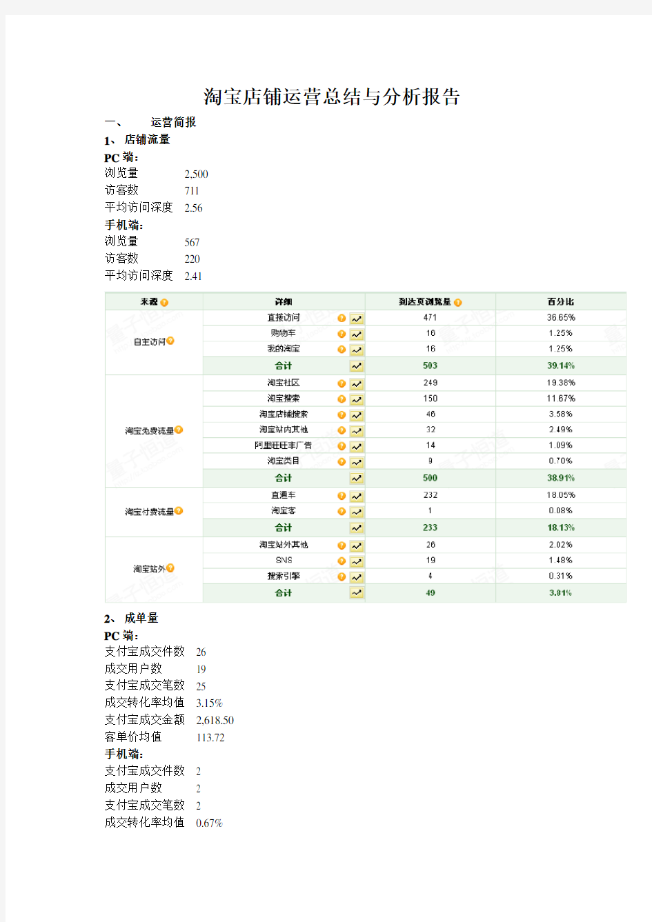 淘宝店铺运营总结与分析报告