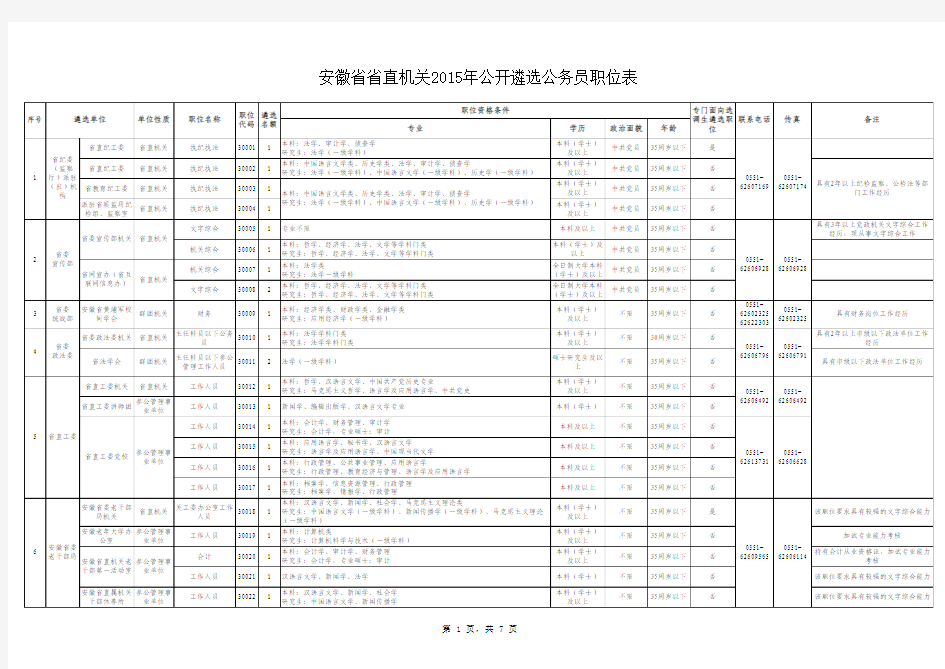 安徽省省直机关2015年公开遴选公务员职位表