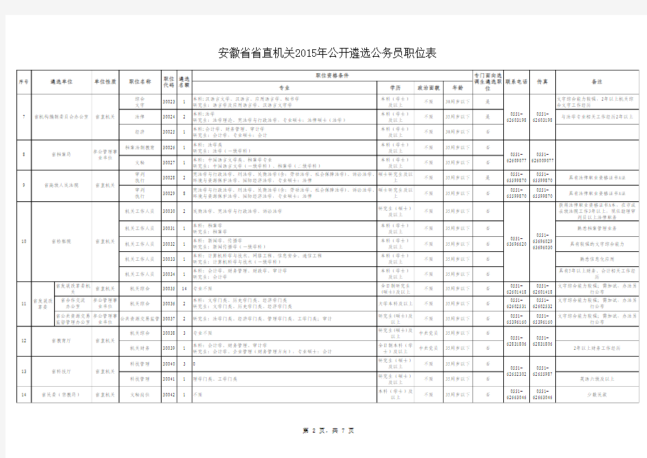 安徽省省直机关2015年公开遴选公务员职位表