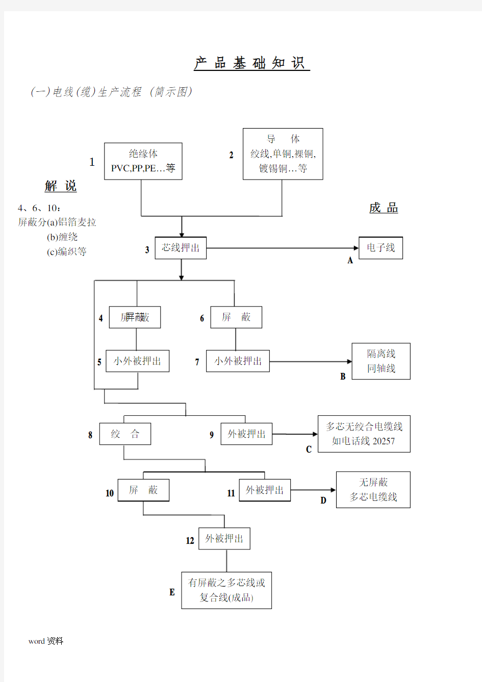 产品基础知识论述