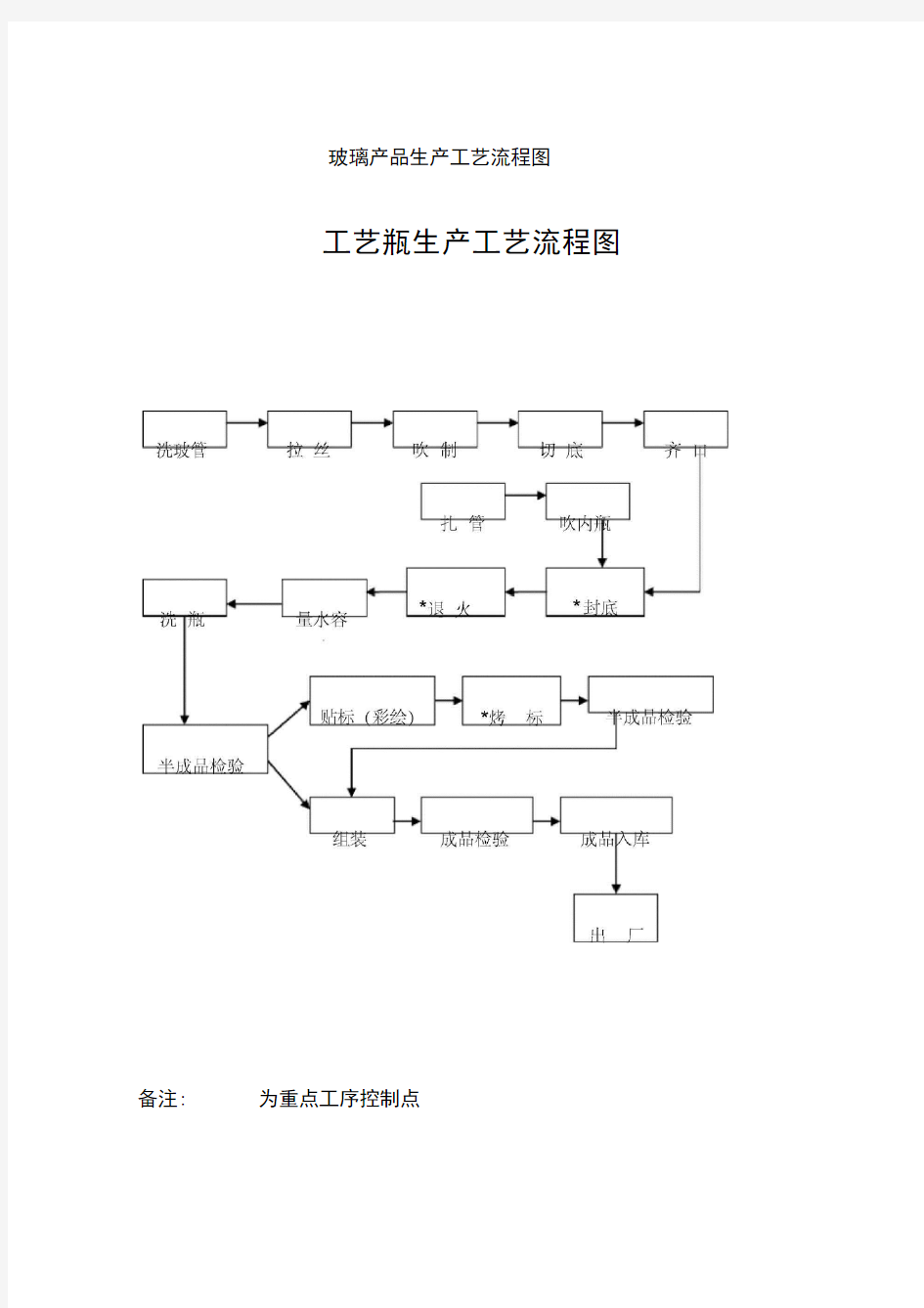 玻璃产品生产工艺流程图