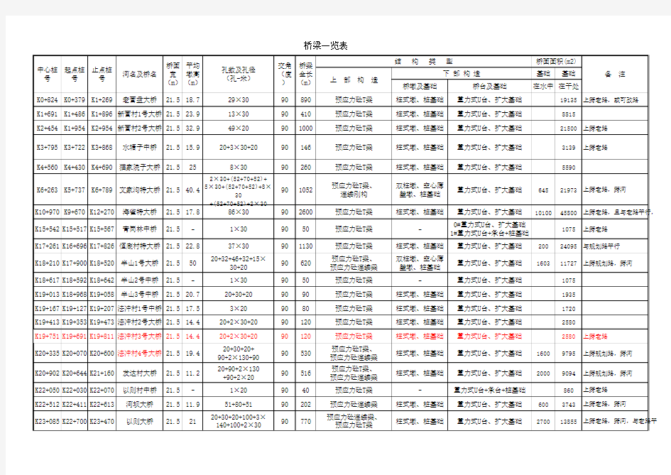 桥梁统计表