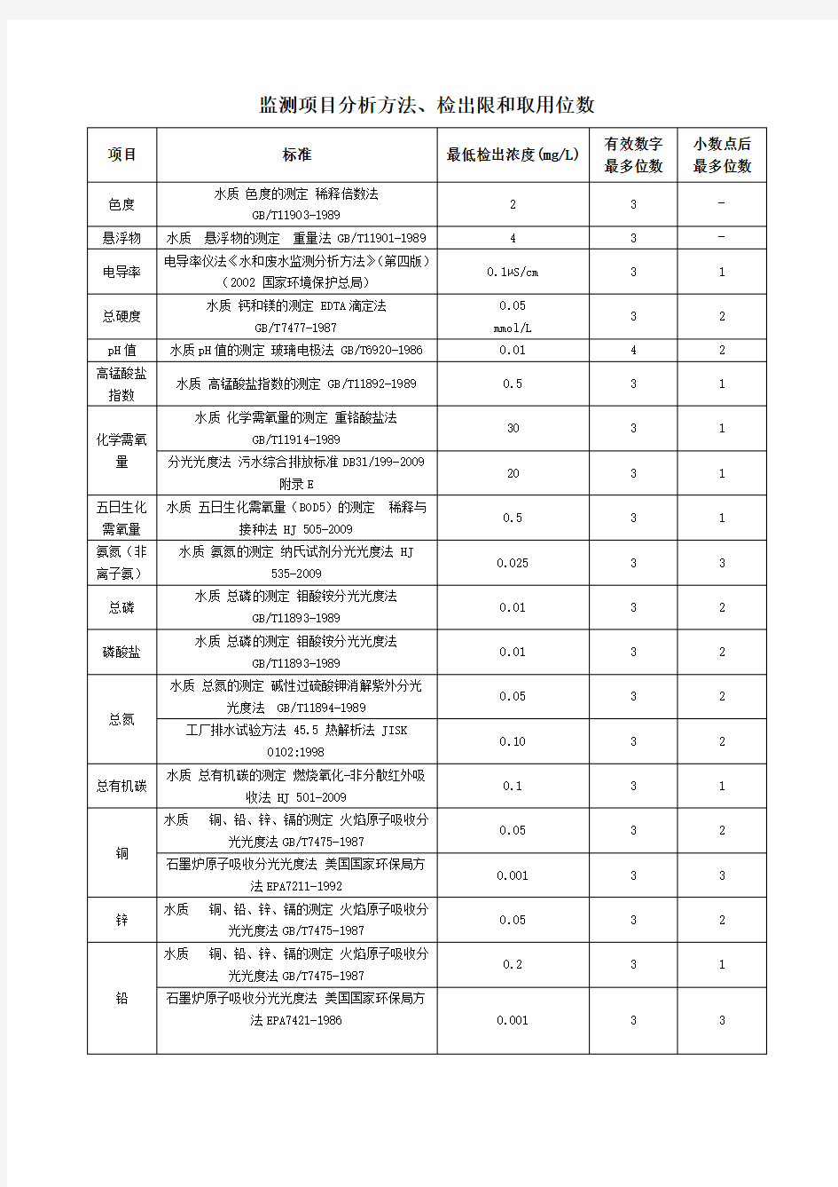 环境监测项目检出限汇总