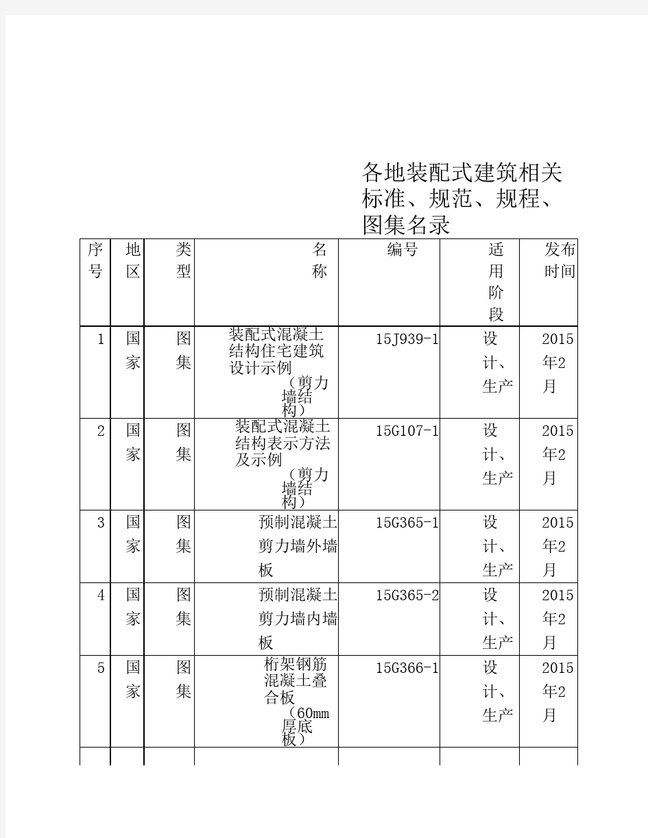 各地装配式建筑相关标准、    规范、规程、图集名录