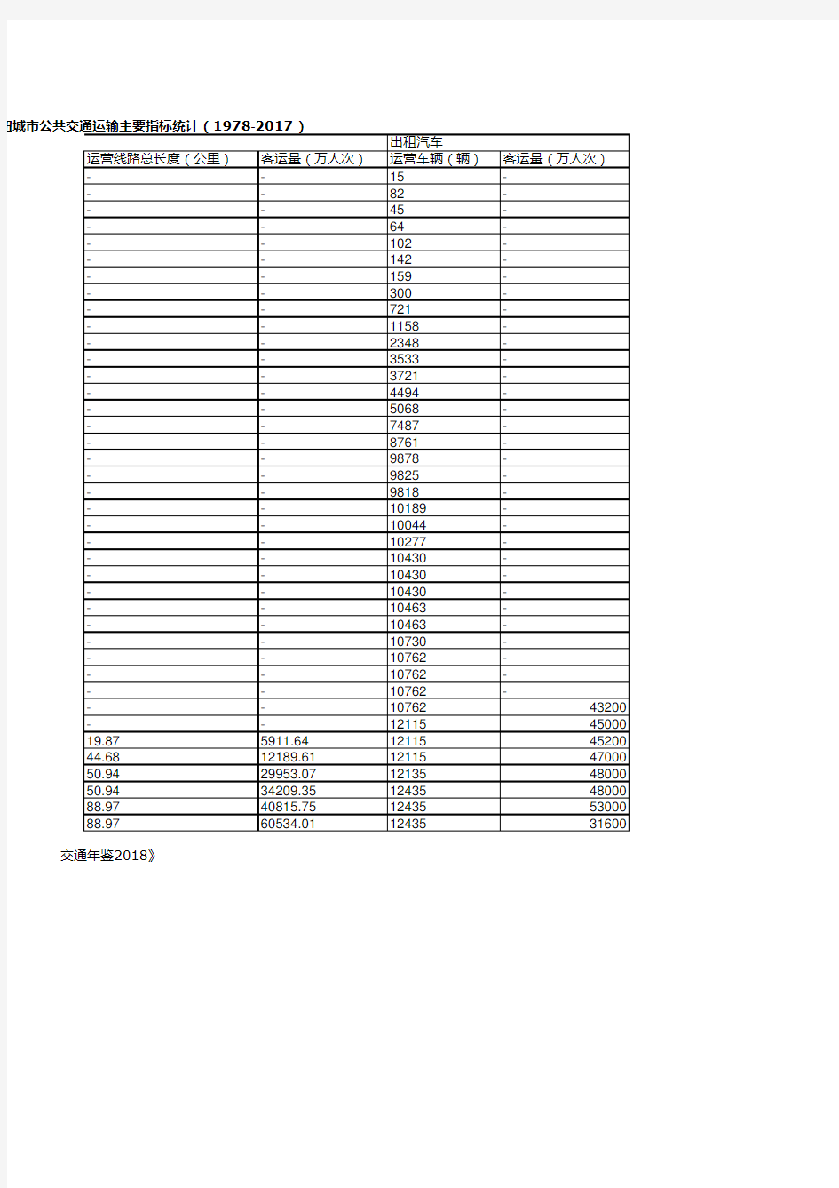 中国交通年鉴2018：西安市历年枢纽城市公共交通运输主要指标统计(1978-2017)