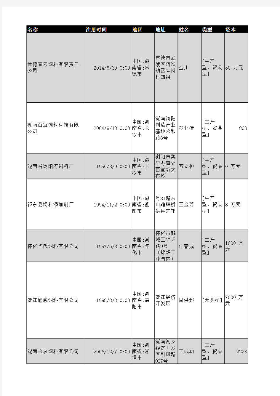 2018年湖南省饲料行业企业名录1131家