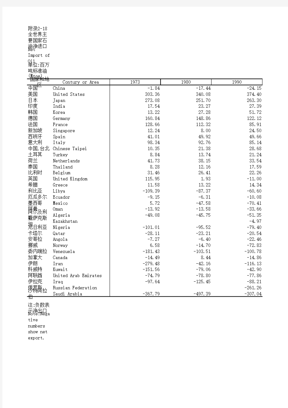 附录2-18 全世界主要国家石油净进口量